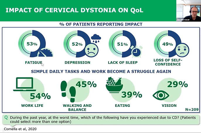 Life between Botulinum Neurotoxin Type A (BoNT-A) injections: The gap for patients living with Cervical Dystonia