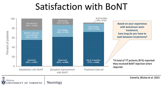 How Do I Approach Botulinum Neurotoxin (BoNT) failures?