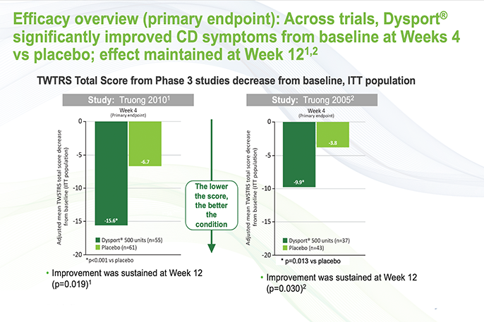 Clinical Studies for Dysport<sup>®</sup> (Clostridium botulinum type A toxin-haemagglutinin complex)