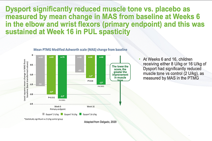 Clinical trials for Dysport (Clostridium botulinum type A toxin-haemagglutinin complex) for focal upper and lower limb spasticity in Children with Cerebral Palsy.