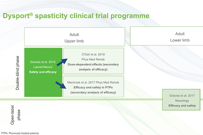 Clinical Trial Data for Dysport<sup>®</sup>  (Clostridium botulinum type A toxin-haemagglutinin complex) – eLearning Module